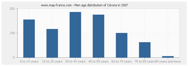 Men age distribution of Cérons in 2007