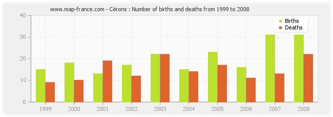 Cérons : Number of births and deaths from 1999 to 2008