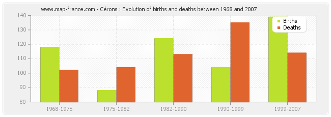 Cérons : Evolution of births and deaths between 1968 and 2007