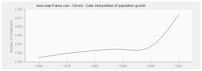 Cérons : Cubic interpolation of population growth