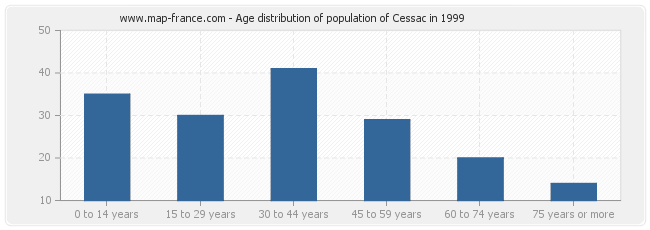 Age distribution of population of Cessac in 1999