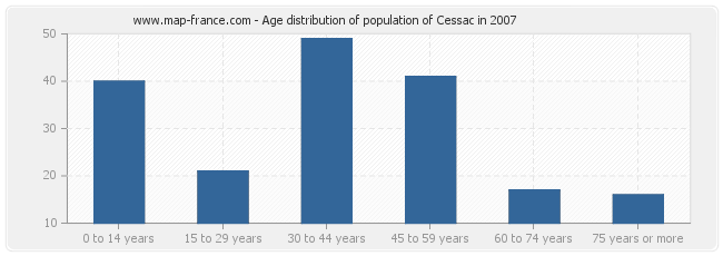 Age distribution of population of Cessac in 2007