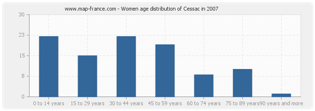Women age distribution of Cessac in 2007