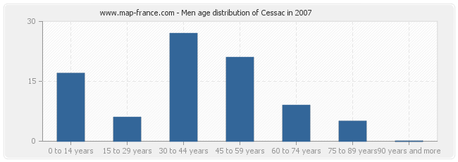 Men age distribution of Cessac in 2007