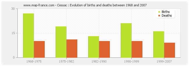 Cessac : Evolution of births and deaths between 1968 and 2007