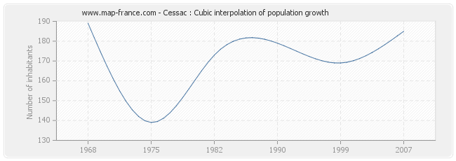 Cessac : Cubic interpolation of population growth