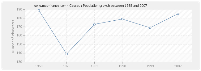 Population Cessac