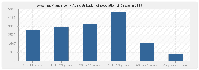 Age distribution of population of Cestas in 1999