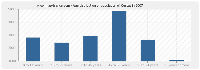 Age distribution of population of Cestas in 2007