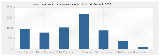 Women age distribution of Cestas in 2007