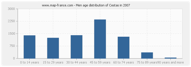 Men age distribution of Cestas in 2007