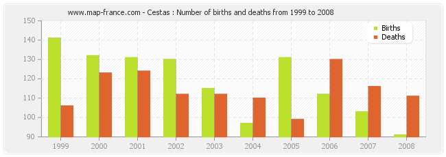 Cestas : Number of births and deaths from 1999 to 2008