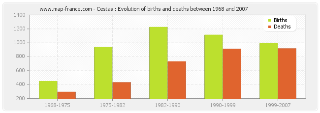 Cestas : Evolution of births and deaths between 1968 and 2007