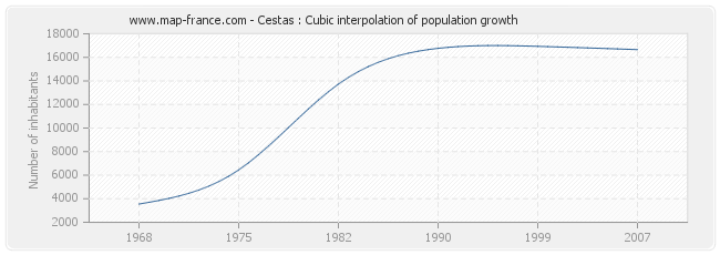Cestas : Cubic interpolation of population growth