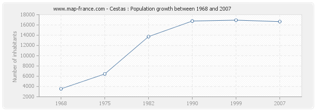 Population Cestas