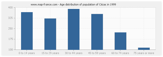 Age distribution of population of Cézac in 1999