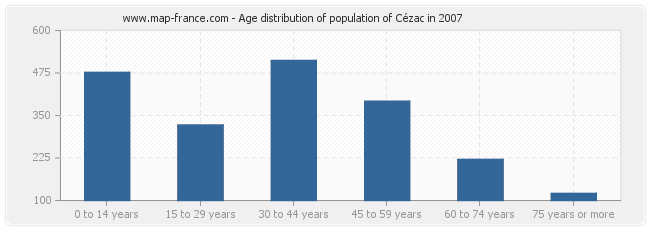 Age distribution of population of Cézac in 2007