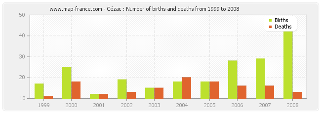 Cézac : Number of births and deaths from 1999 to 2008