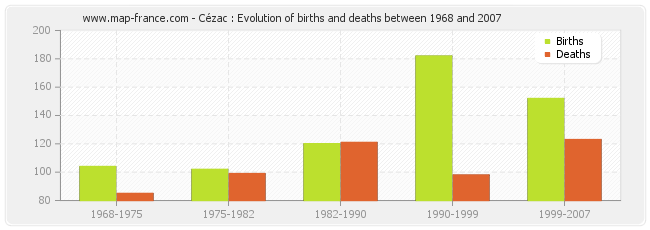 Cézac : Evolution of births and deaths between 1968 and 2007