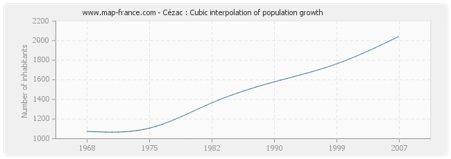 Cézac : Cubic interpolation of population growth