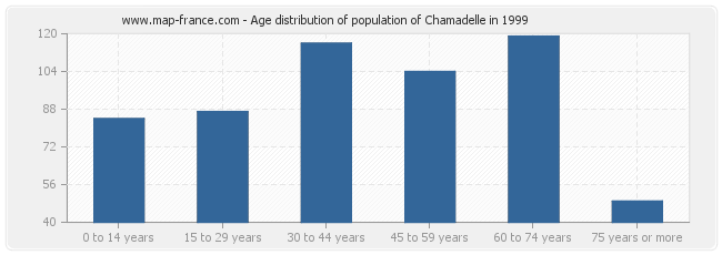 Age distribution of population of Chamadelle in 1999