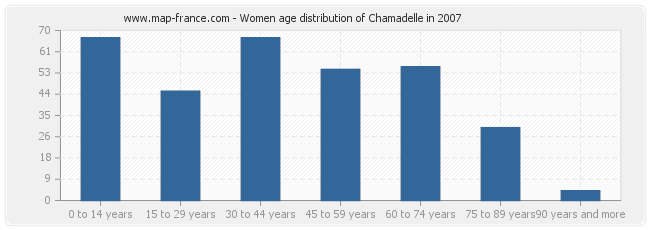 Women age distribution of Chamadelle in 2007