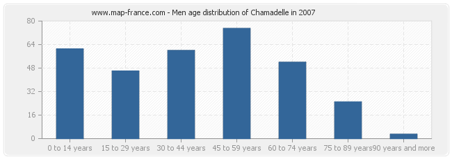 Men age distribution of Chamadelle in 2007