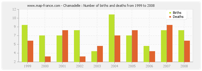 Chamadelle : Number of births and deaths from 1999 to 2008