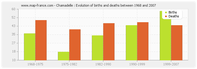 Chamadelle : Evolution of births and deaths between 1968 and 2007