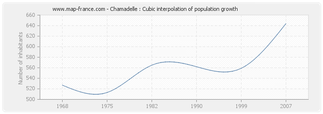 Chamadelle : Cubic interpolation of population growth