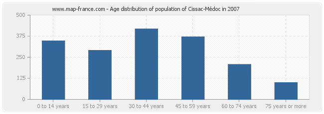 Age distribution of population of Cissac-Médoc in 2007