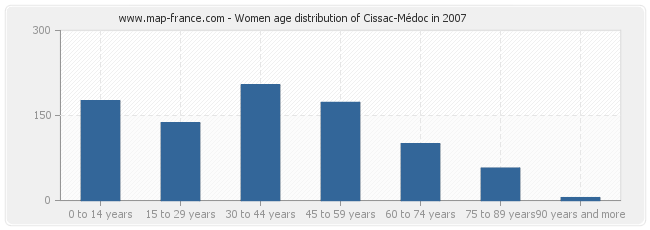 Women age distribution of Cissac-Médoc in 2007