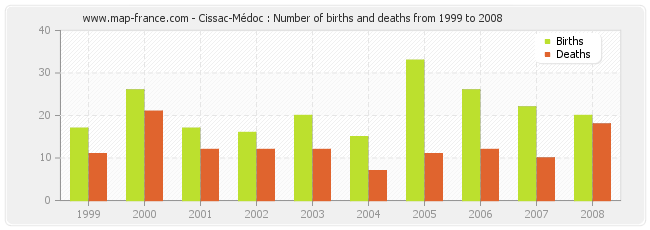 Cissac-Médoc : Number of births and deaths from 1999 to 2008