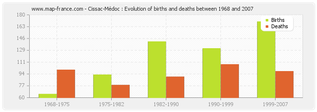 Cissac-Médoc : Evolution of births and deaths between 1968 and 2007