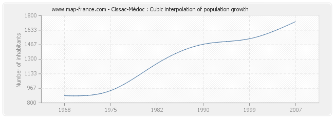 Cissac-Médoc : Cubic interpolation of population growth