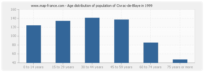 Age distribution of population of Civrac-de-Blaye in 1999