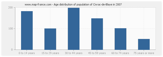 Age distribution of population of Civrac-de-Blaye in 2007
