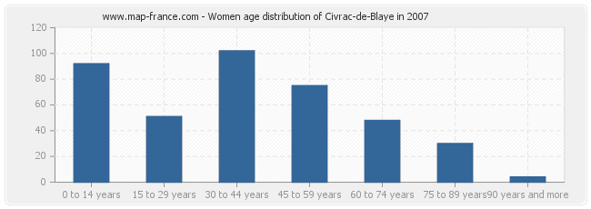 Women age distribution of Civrac-de-Blaye in 2007