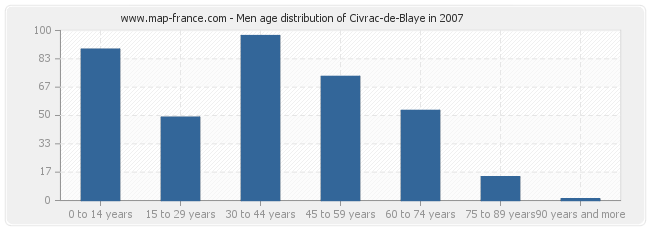 Men age distribution of Civrac-de-Blaye in 2007