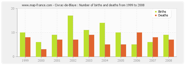 Civrac-de-Blaye : Number of births and deaths from 1999 to 2008