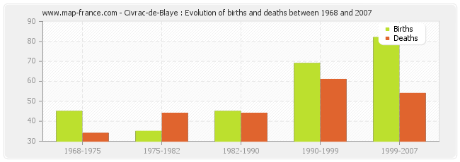 Civrac-de-Blaye : Evolution of births and deaths between 1968 and 2007