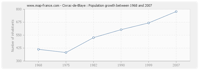 Population Civrac-de-Blaye