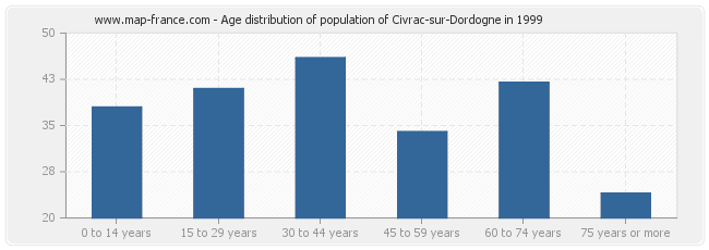 Age distribution of population of Civrac-sur-Dordogne in 1999