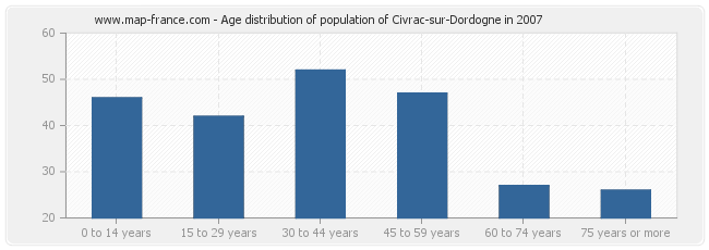 Age distribution of population of Civrac-sur-Dordogne in 2007