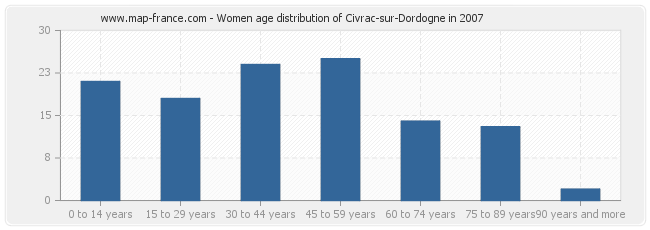 Women age distribution of Civrac-sur-Dordogne in 2007