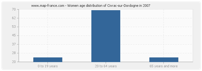 Women age distribution of Civrac-sur-Dordogne in 2007