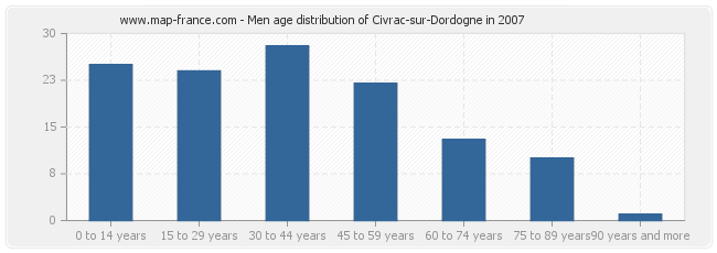 Men age distribution of Civrac-sur-Dordogne in 2007