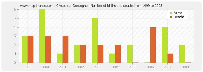 Civrac-sur-Dordogne : Number of births and deaths from 1999 to 2008