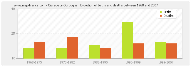 Civrac-sur-Dordogne : Evolution of births and deaths between 1968 and 2007