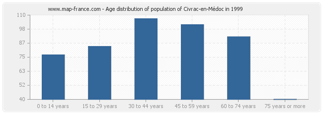 Age distribution of population of Civrac-en-Médoc in 1999